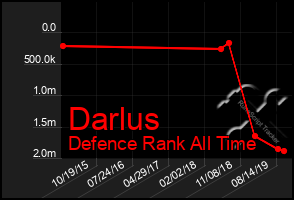 Total Graph of Darlus