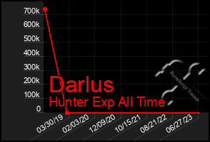 Total Graph of Darlus