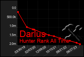 Total Graph of Darlus