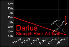Total Graph of Darlus