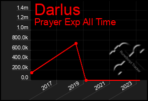 Total Graph of Darlus
