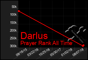 Total Graph of Darlus
