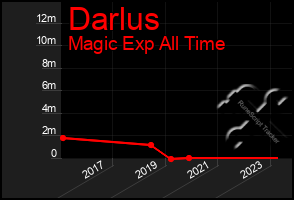 Total Graph of Darlus