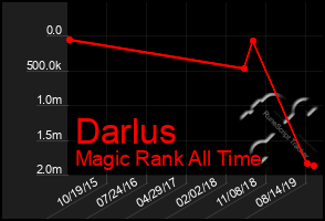 Total Graph of Darlus