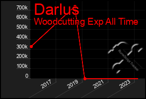 Total Graph of Darlus