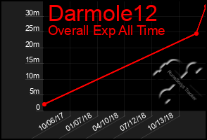 Total Graph of Darmole12