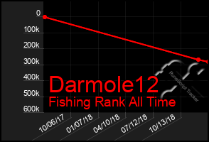 Total Graph of Darmole12