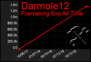 Total Graph of Darmole12