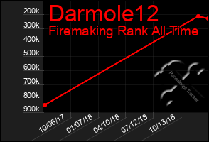 Total Graph of Darmole12