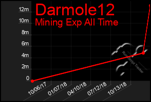 Total Graph of Darmole12
