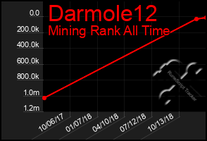 Total Graph of Darmole12