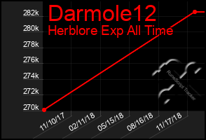 Total Graph of Darmole12