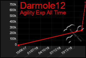 Total Graph of Darmole12