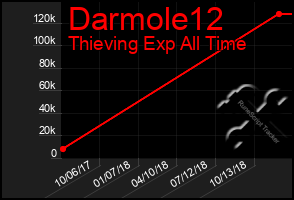 Total Graph of Darmole12