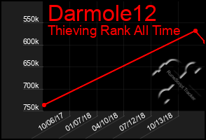 Total Graph of Darmole12
