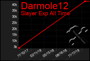 Total Graph of Darmole12