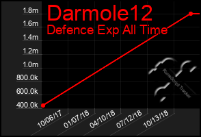 Total Graph of Darmole12