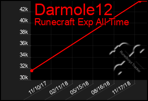 Total Graph of Darmole12