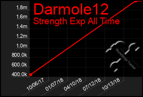 Total Graph of Darmole12