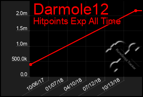 Total Graph of Darmole12
