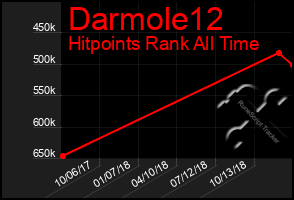 Total Graph of Darmole12