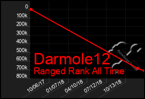 Total Graph of Darmole12