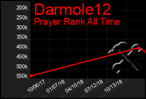Total Graph of Darmole12
