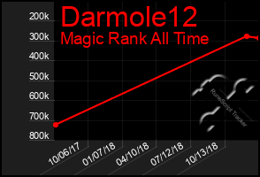 Total Graph of Darmole12