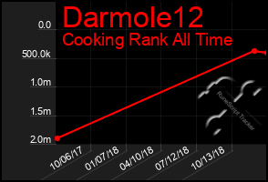 Total Graph of Darmole12
