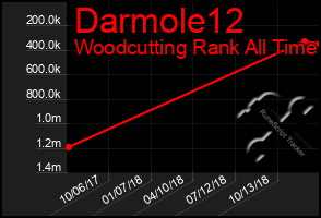 Total Graph of Darmole12