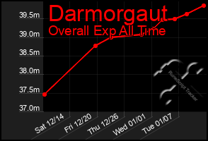 Total Graph of Darmorgaut