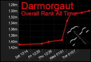 Total Graph of Darmorgaut