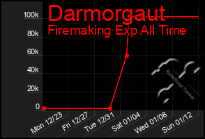 Total Graph of Darmorgaut