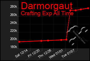 Total Graph of Darmorgaut