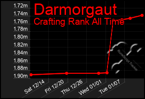 Total Graph of Darmorgaut