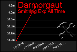 Total Graph of Darmorgaut