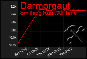 Total Graph of Darmorgaut