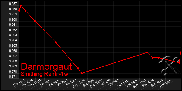 Last 7 Days Graph of Darmorgaut