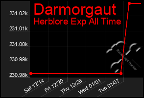 Total Graph of Darmorgaut