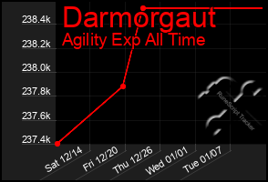 Total Graph of Darmorgaut