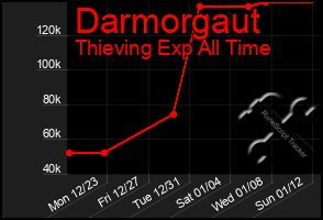 Total Graph of Darmorgaut