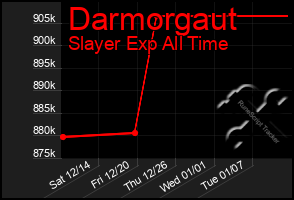 Total Graph of Darmorgaut