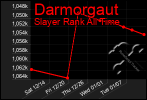 Total Graph of Darmorgaut