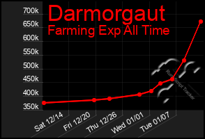 Total Graph of Darmorgaut