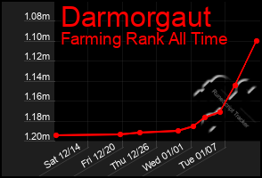 Total Graph of Darmorgaut