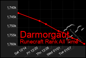 Total Graph of Darmorgaut