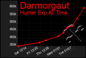 Total Graph of Darmorgaut