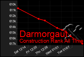 Total Graph of Darmorgaut