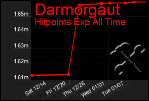 Total Graph of Darmorgaut