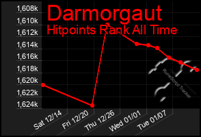 Total Graph of Darmorgaut